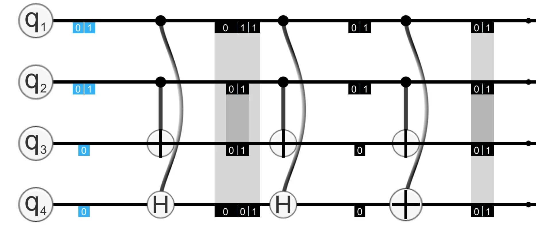 On the left, it’s pretty clear that q1 is entangled with q4 and q2 with q3. On the right, however, the states are super ambiguous: is q1 entangled with q3 or q4?