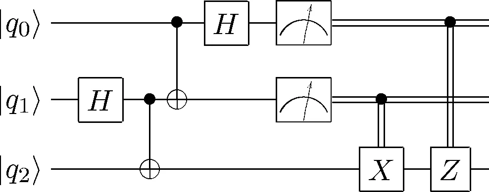 A normal Quantum Circuit treating Measurement like other gates (the dial icon represents measurement)