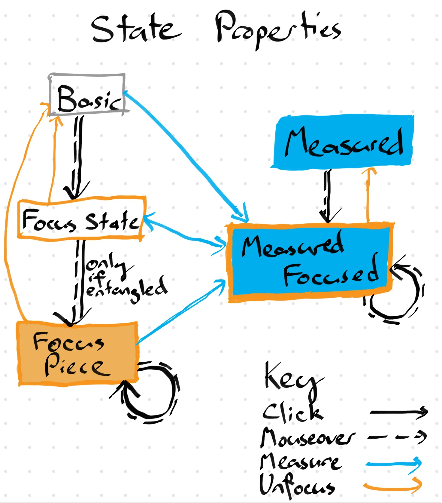 A state representation state diagram. Mouse overs in this approach become ‘previews’ of a new state (in the case of measurements, it actually changes the measurement on mouseover but will then revert if you don’t click on it).